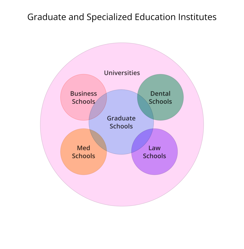 Overlappin categories diagram