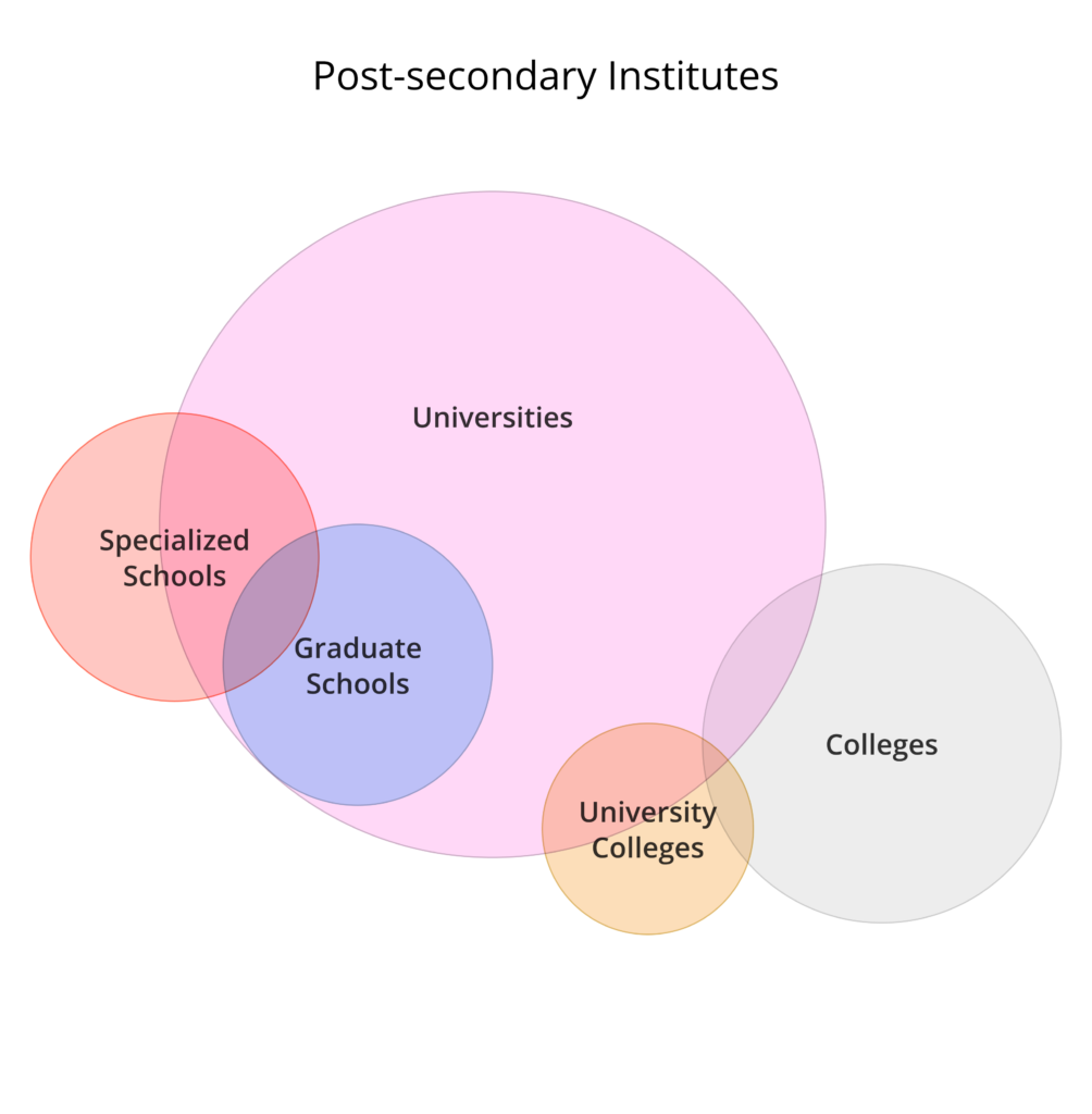 Overlappin categories diagram